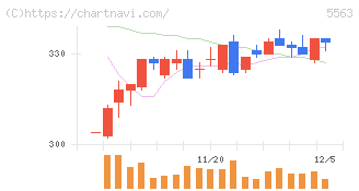 新日本電工(5563)の日足チャート