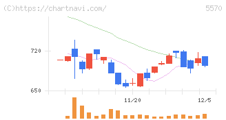 ジェノバ(5570)の日足チャート