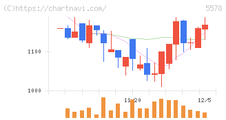 ＡＲアドバンストテクノロジ(5578)の日足チャート