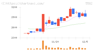 グリッド(5582)の日足チャート
