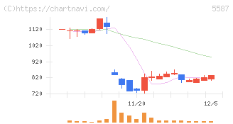インバウンドプラットフォーム(5587)の日足チャート