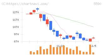 ネットスターズ(5590)の日足チャート