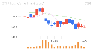 ＡＶＩＬＥＮ(5591)の日足チャート