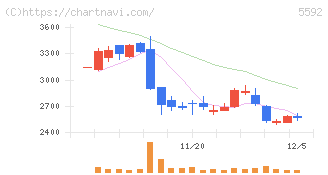 くすりの窓口(5592)の日足チャート