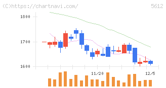 日本鋳鉄管(5612)の日足チャート