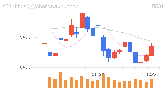 日本製鋼所(5631)の日足チャート