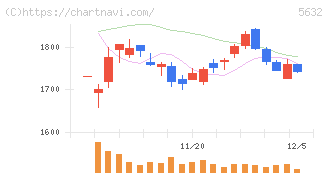 三菱製鋼(5632)の日足チャート