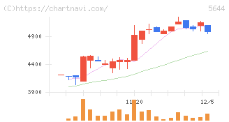 メタルアート(5644)の日足チャート