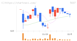 サンユウ(5697)の日足チャート