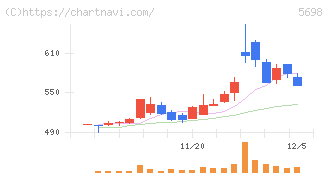 エンビプロ・ホールディングス(5698)の日足チャート