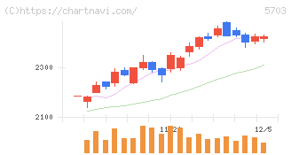 日本軽金属ホールディングス(5703)の日足チャート