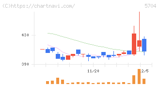 ＪＭＣ(5704)の日足チャート