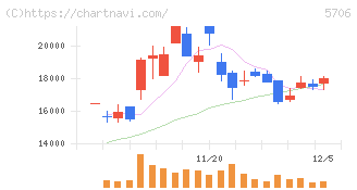 三井金属(5706)の日足チャート