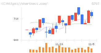 東邦亜鉛(5707)の日足チャート