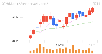 三菱マテリアル(5711)の日足チャート