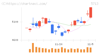 住友金属鉱山(5713)の日足チャート