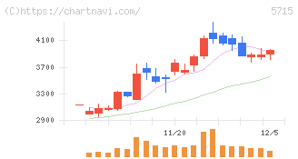 古河機械金属(5715)の日足チャート