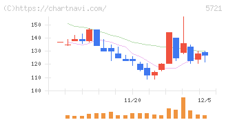 エス・サイエンス(5721)の日足チャート