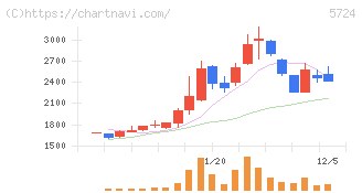 アサカ理研(5724)の日足チャート
