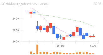 大阪チタニウムテクノロジーズ(5726)の日足チャート