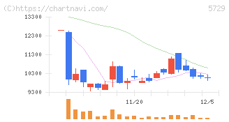 日本精鉱(5729)の日足チャート