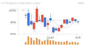 古河電気工業(5801)の日足チャート