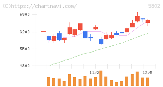 住友電気工業(5802)の日足チャート