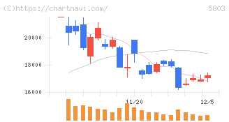 フジクラ(5803)の日足チャート
