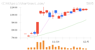 ＳＷＣＣ(5805)の日足チャート