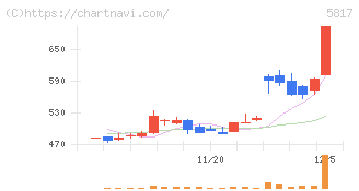 ＪＭＡＣＳ(5817)の日足チャート