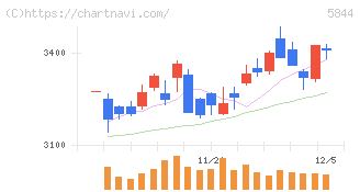 京都フィナンシャルグループ(5844)の日足チャート