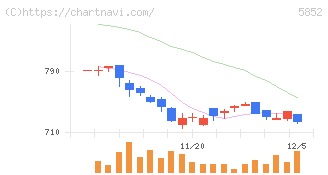 アーレスティ(5852)の日足チャート
