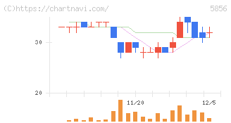 エルアイイーエイチ(5856)の日足チャート