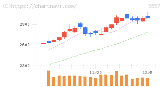 ＡＲＥホールディングス(5857)の日足チャート