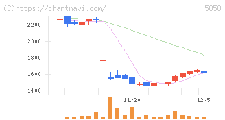 ＳＴＧ(5858)の日足チャート