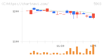 ＳＨＩＮＰＯ(5903)の日足チャート