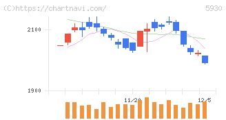 文化シヤッター(5930)の日足チャート