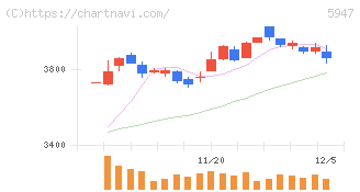 リンナイ(5947)の日足チャート