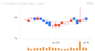 ワイズホールディングス(5955)の日足チャート