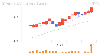 中国工業(5974)の日足チャート