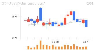 東京製綱(5981)の日足チャート