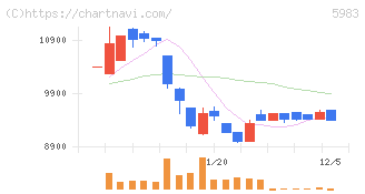 イワブチ(5983)の日足チャート