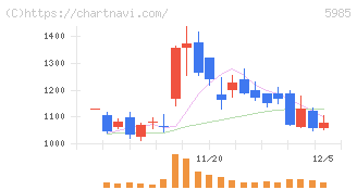 サンコール(5985)の日足チャート