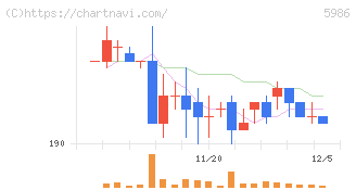 モリテック　スチール(5986)の日足チャート