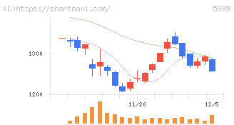 エイチワン(5989)の日足チャート