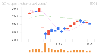 ニッパツ(5991)の日足チャート