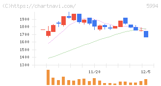 ファインシンター(5994)の日足チャート