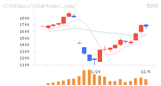 アドバネクス(5998)の日足チャート
