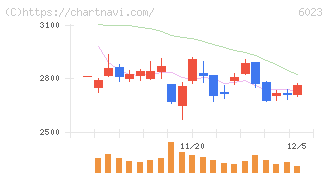 ダイハツインフィニアース(6023)の日足チャート