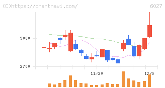 弁護士ドットコム(6027)の日足チャート